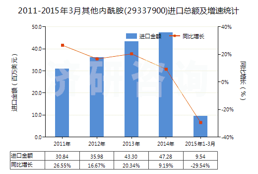 2011-2015年3月其他內(nèi)酰胺(29337900)進(jìn)口總額及增速統(tǒng)計